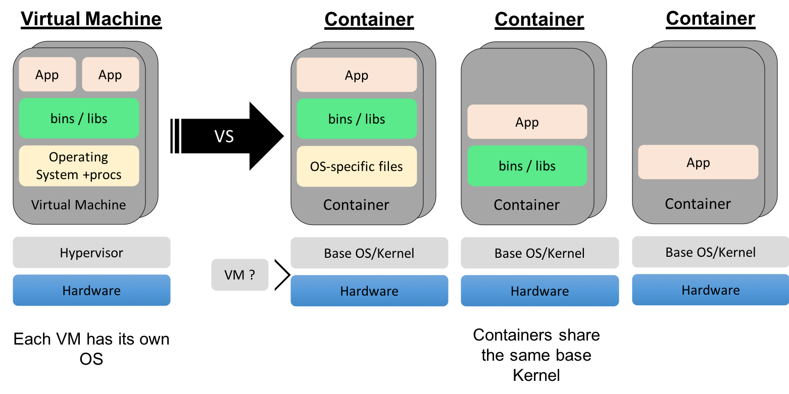 VMvsContainer.png