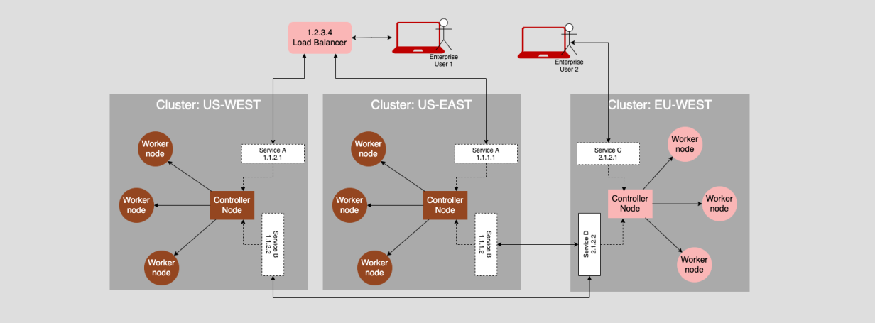 multi-cluster-kubernetes-architecture.png