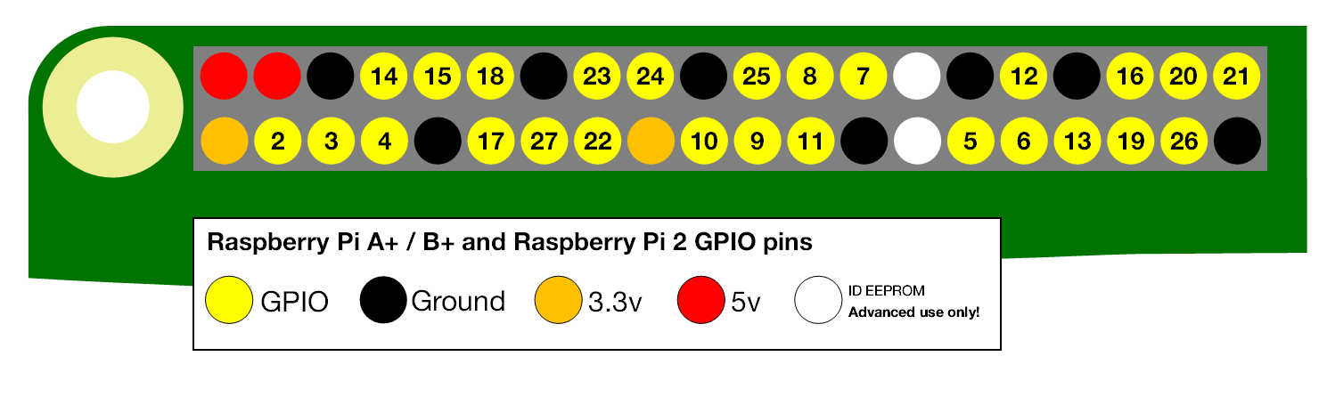 GPIO