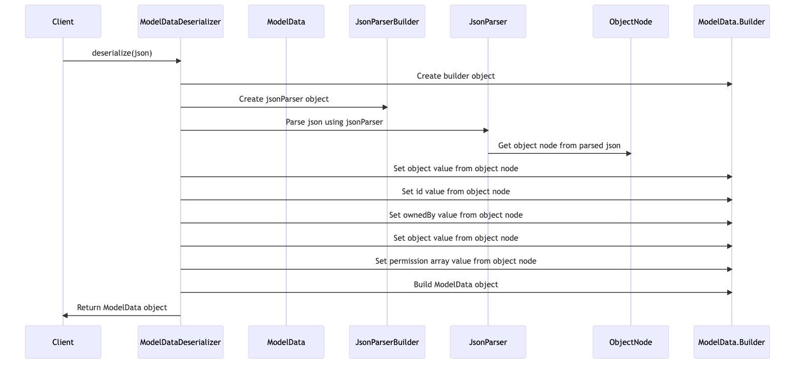 sequence diagram