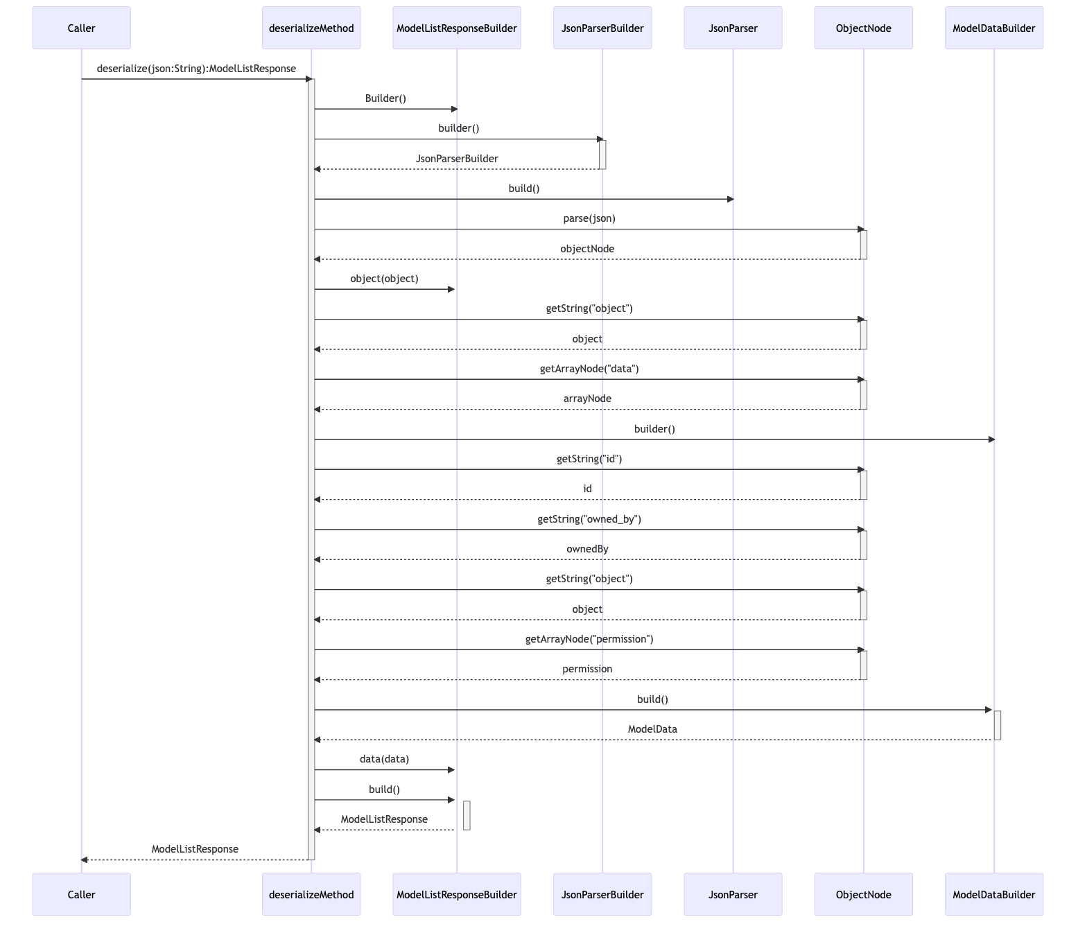 sequence diagram