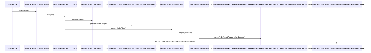 sequence diagram