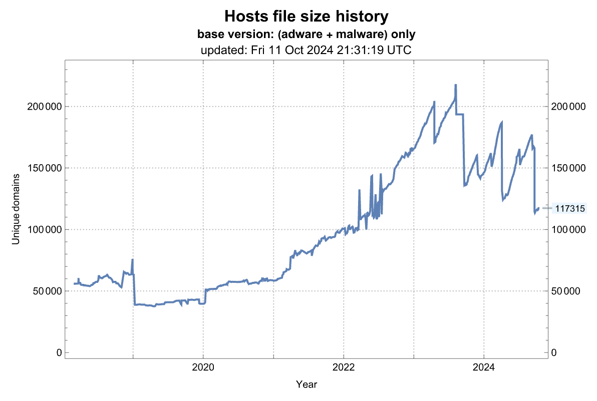 hosts_file_size_history.png