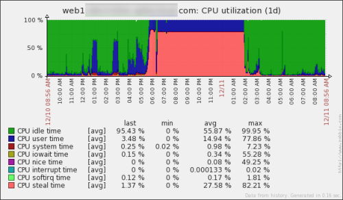 steal_time_cpu.png