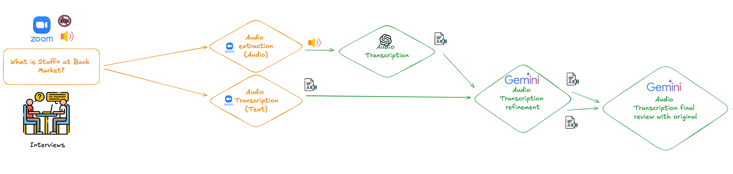 2.Interview_audio_ai_processing.png