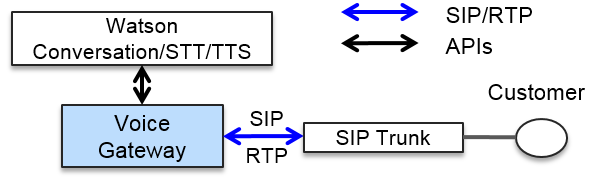 arch-selfservice-sip.png