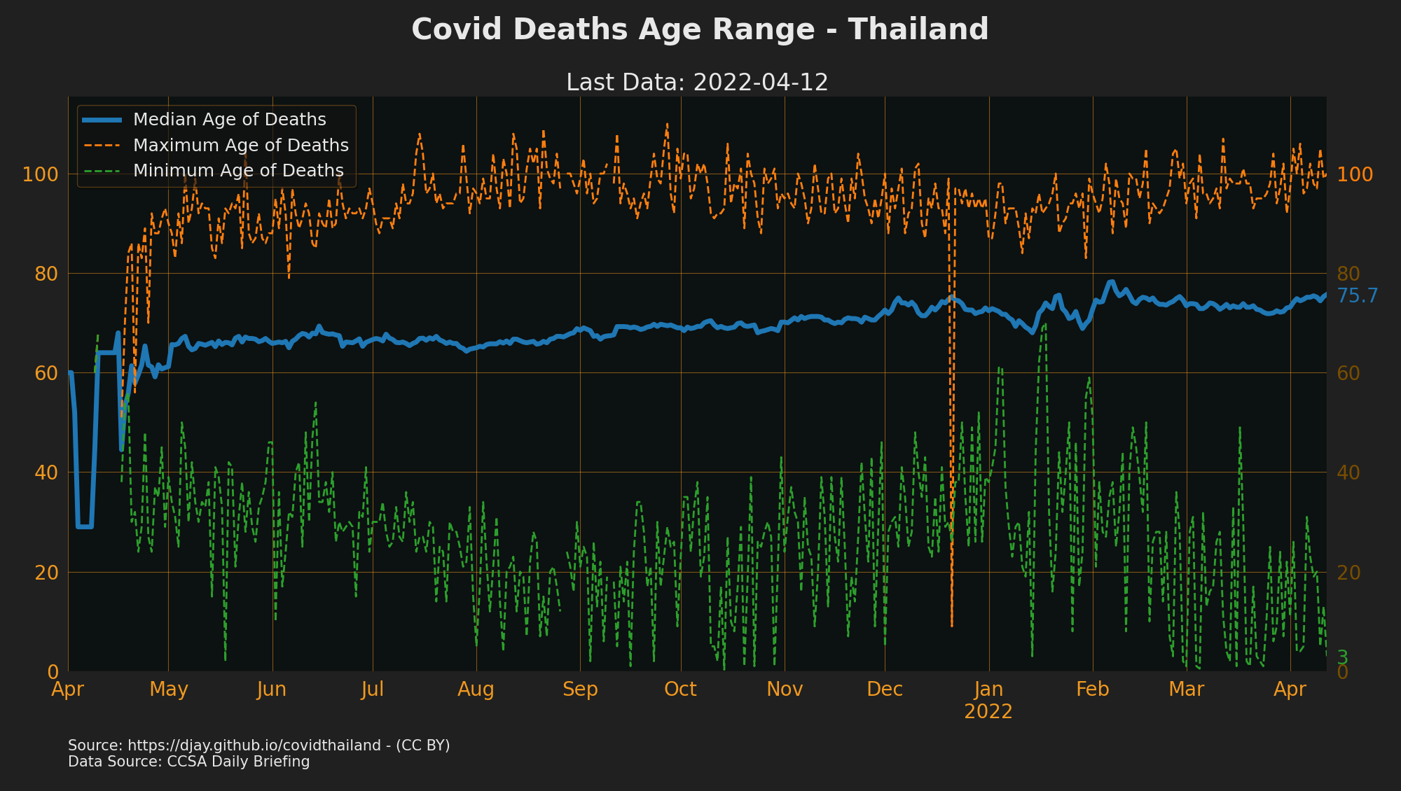 Age of covid related deaths