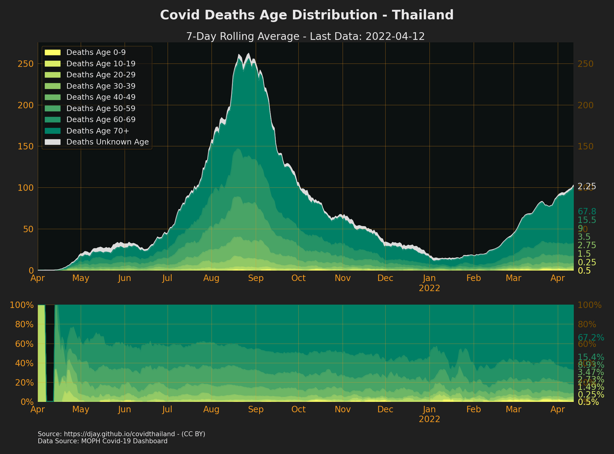 Age of covid related deaths