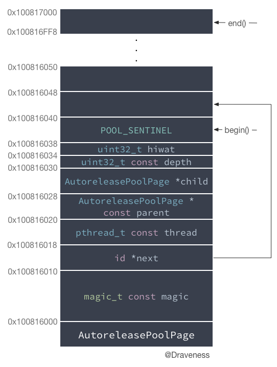 objc-autorelease-page-in-memory.png