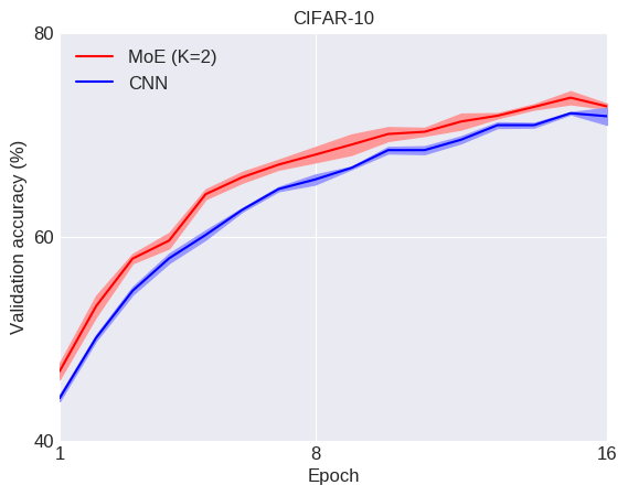 moe_vs_cnn.png