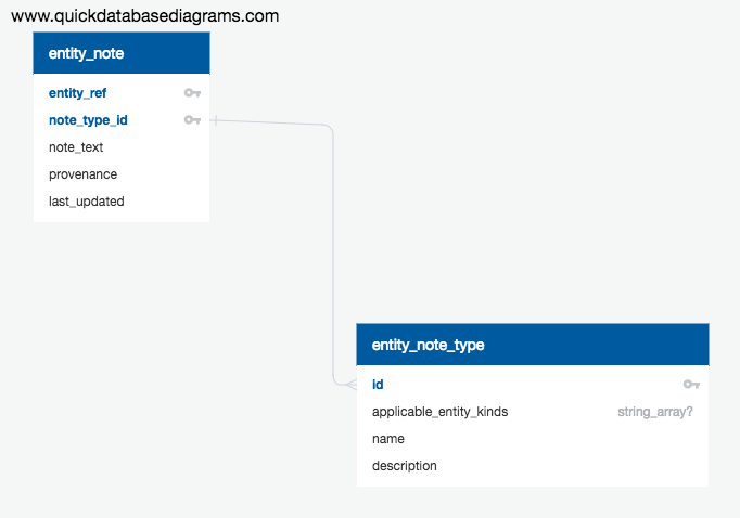 entity_notes_schema.png