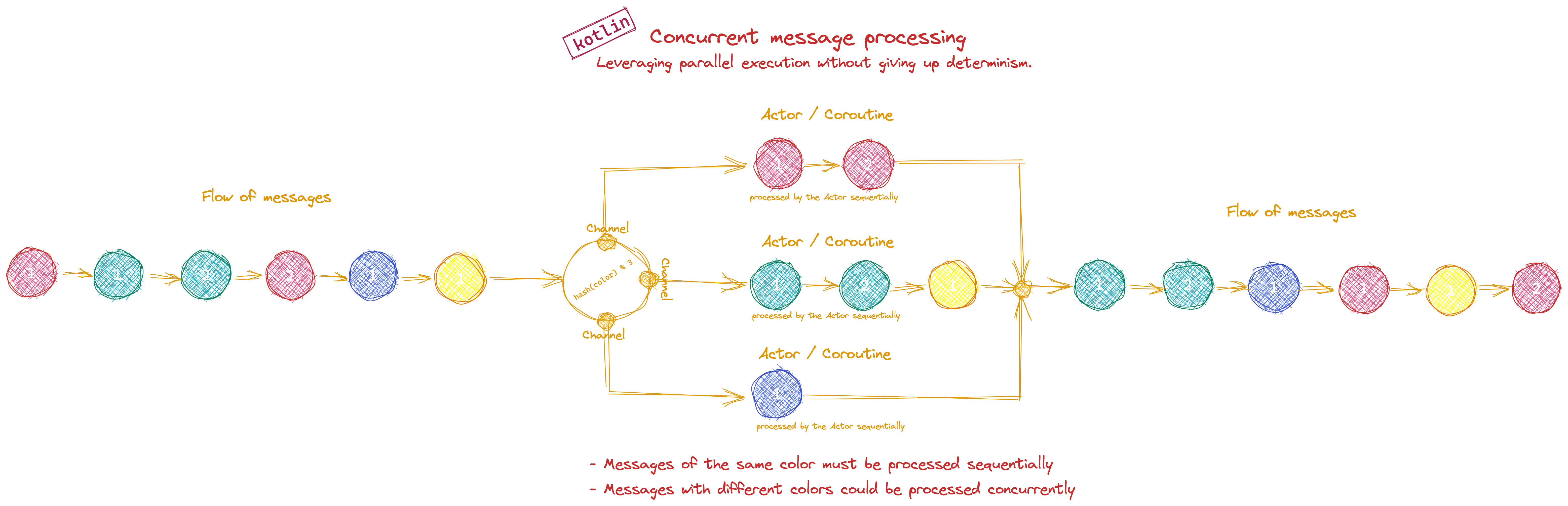 kotlin-actors.png
