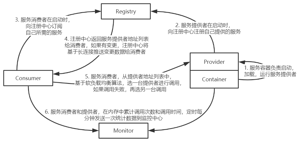 Dubbo原理图.png