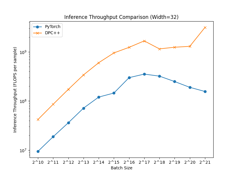 inference_throughput_comparison_width32_readme.png