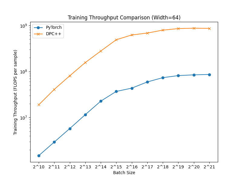 training_throughput_comparison_width64_readme.png