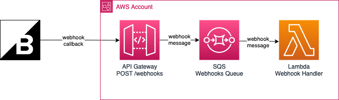 bigcommerce-webhook-handler-infrastructure.png