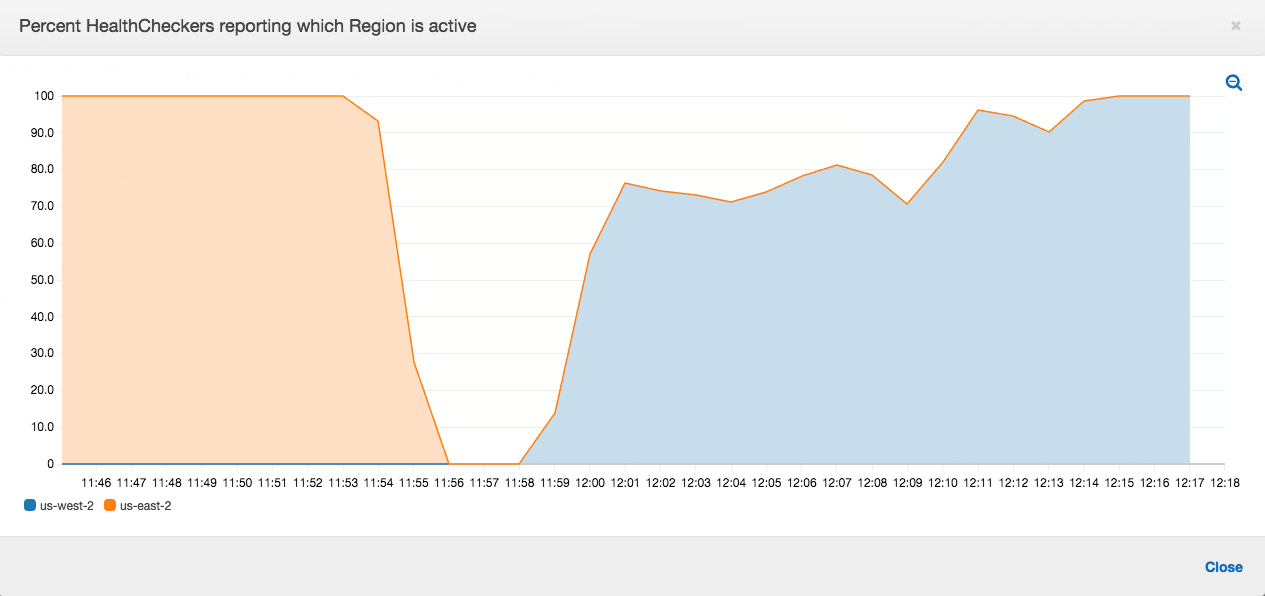 failover-recovery-graph.png