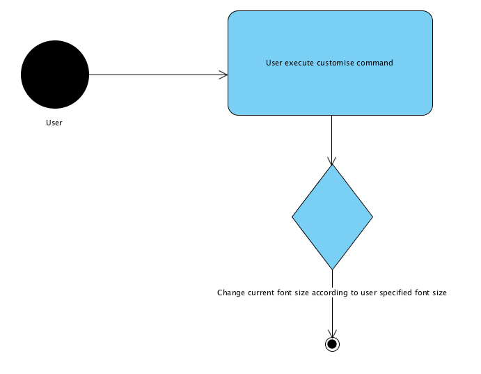 CustomiseCommandActivityDiagram.png