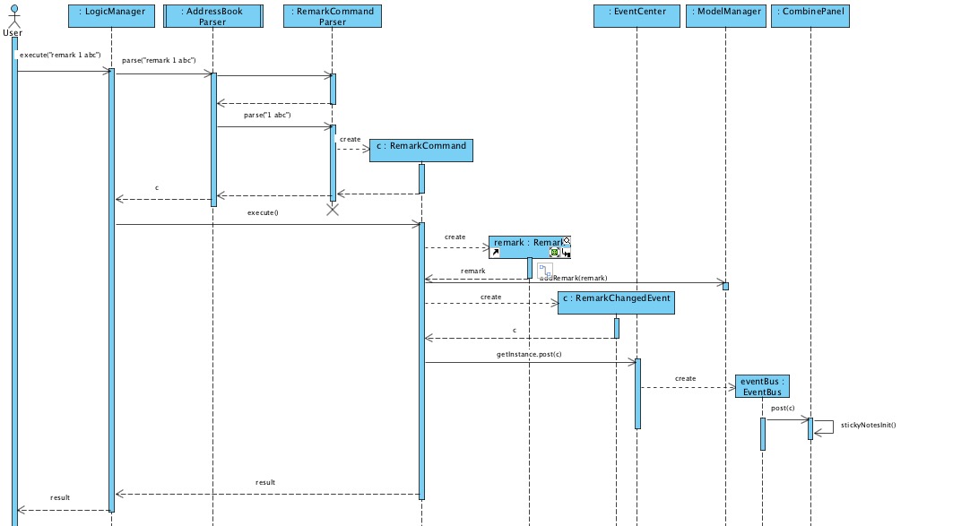 RemarkCommandSequenceDiagram.jpg