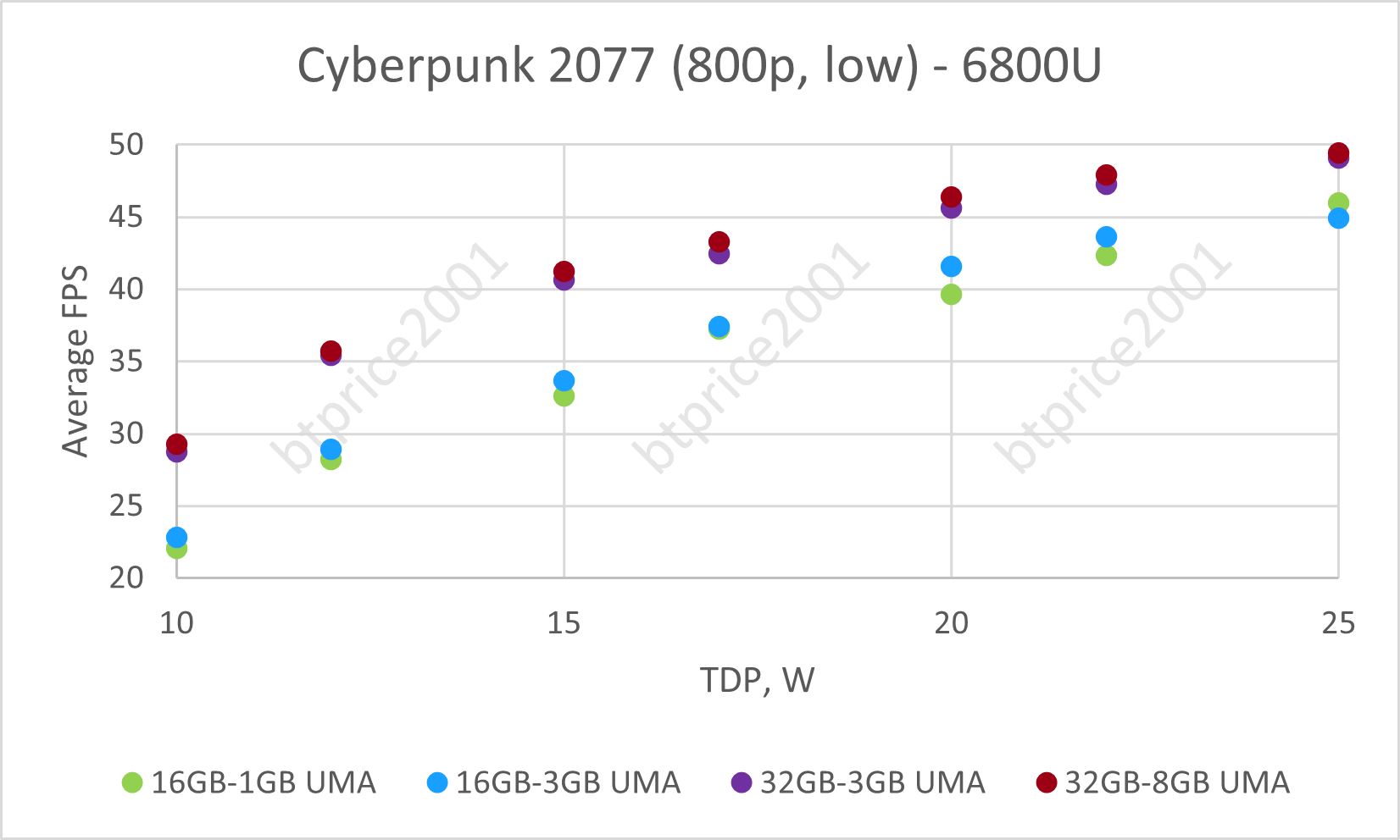 CP-32APU Share memory perfomance.png