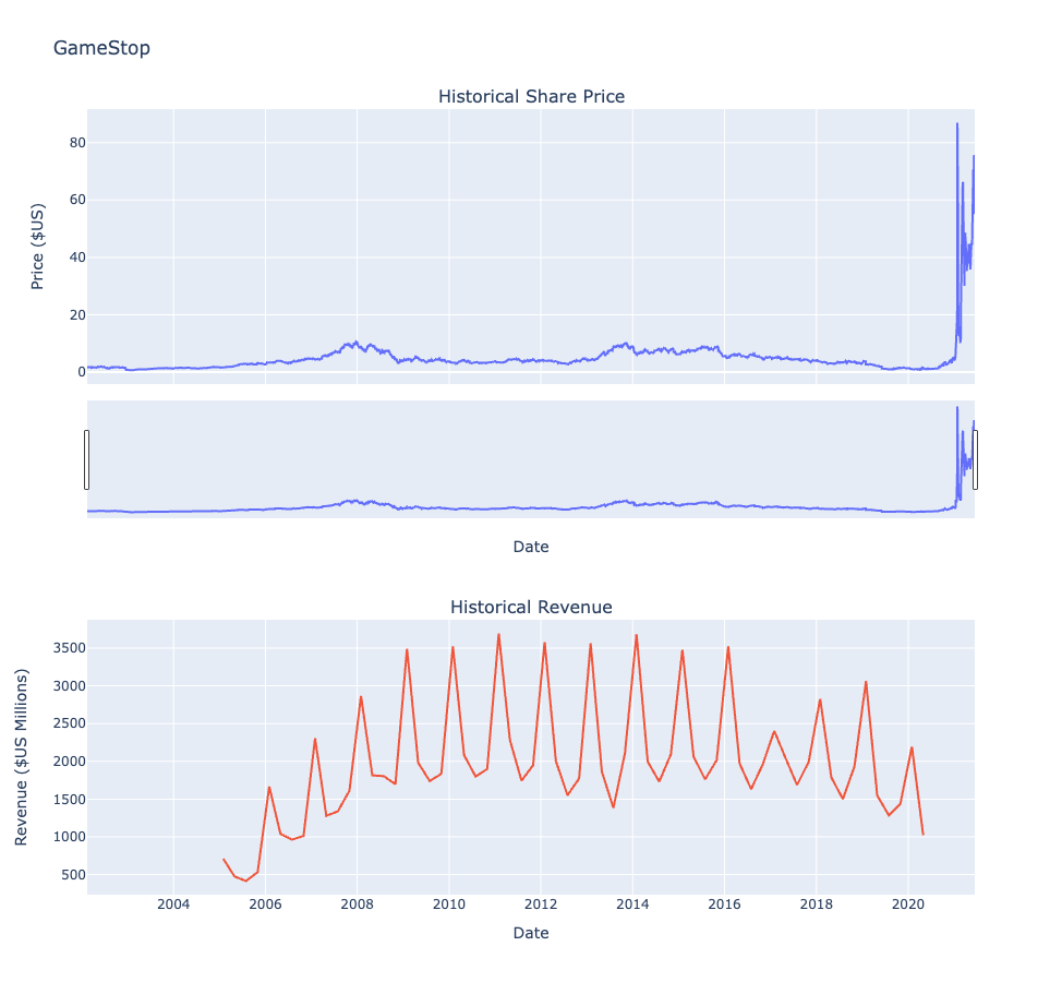 Gamestop Graphs.png