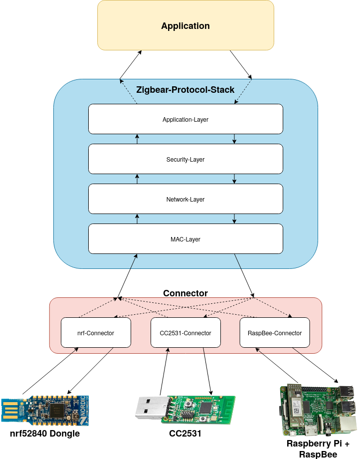 Structure Zigbear Stack.png