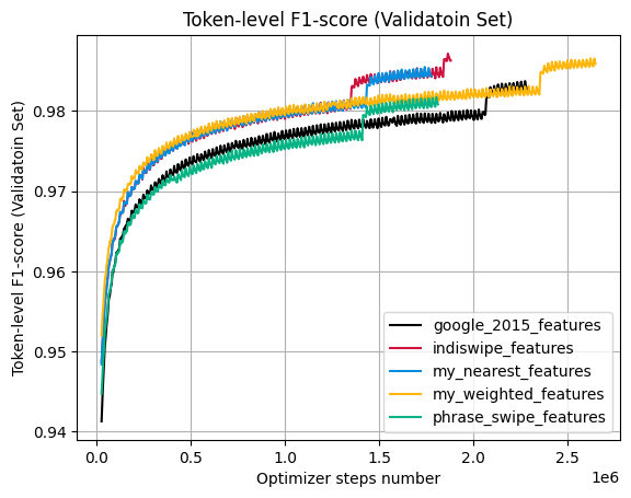 token_level_f1_val.png