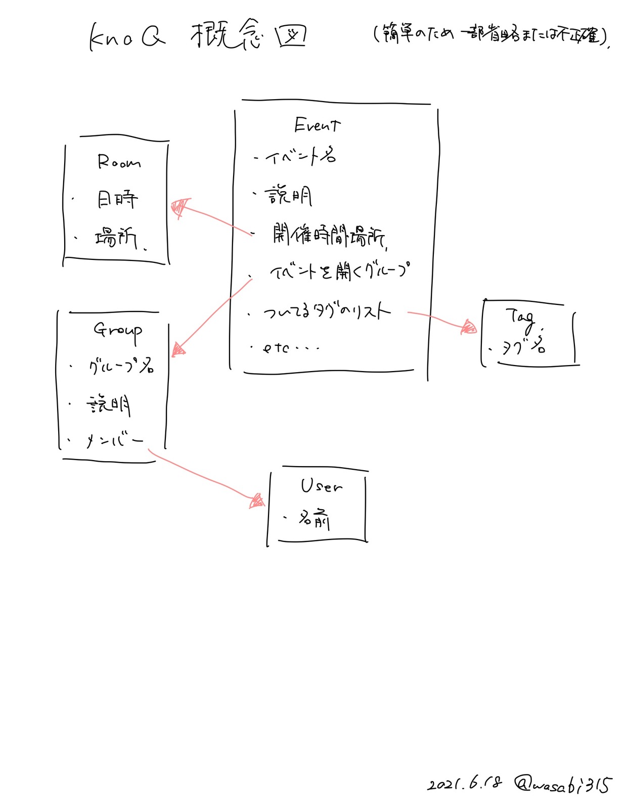 schema