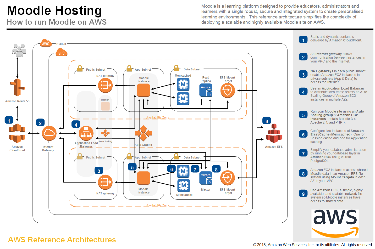 aws-refarch-moodle-architecture.png