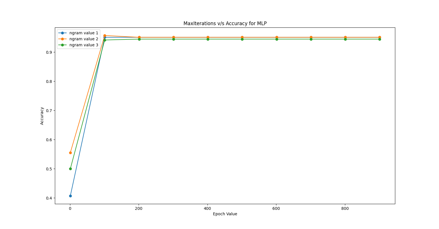 Accuracy_vs_Epoch_MLP.png