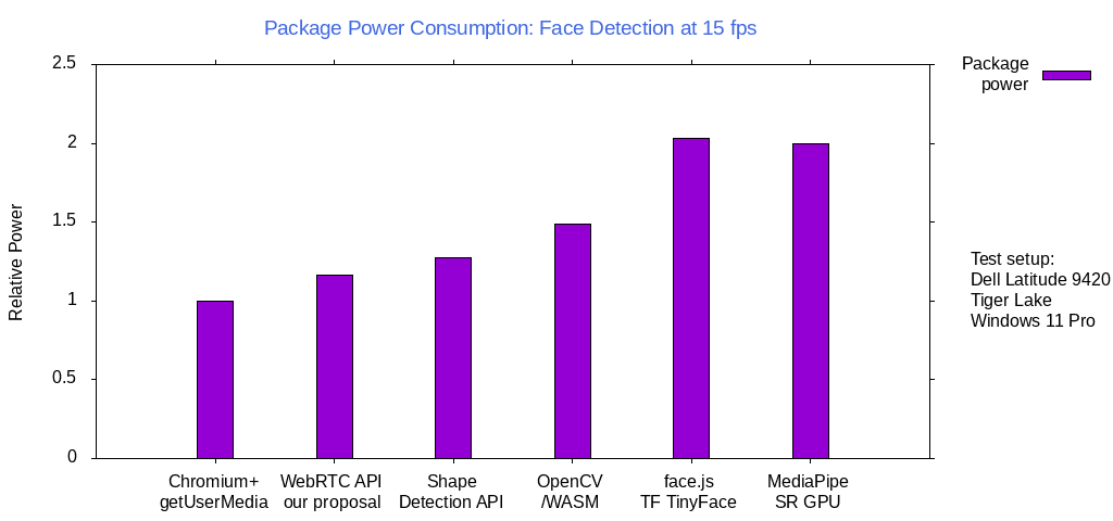 face-detection-ptat-fd15fps-rel.png